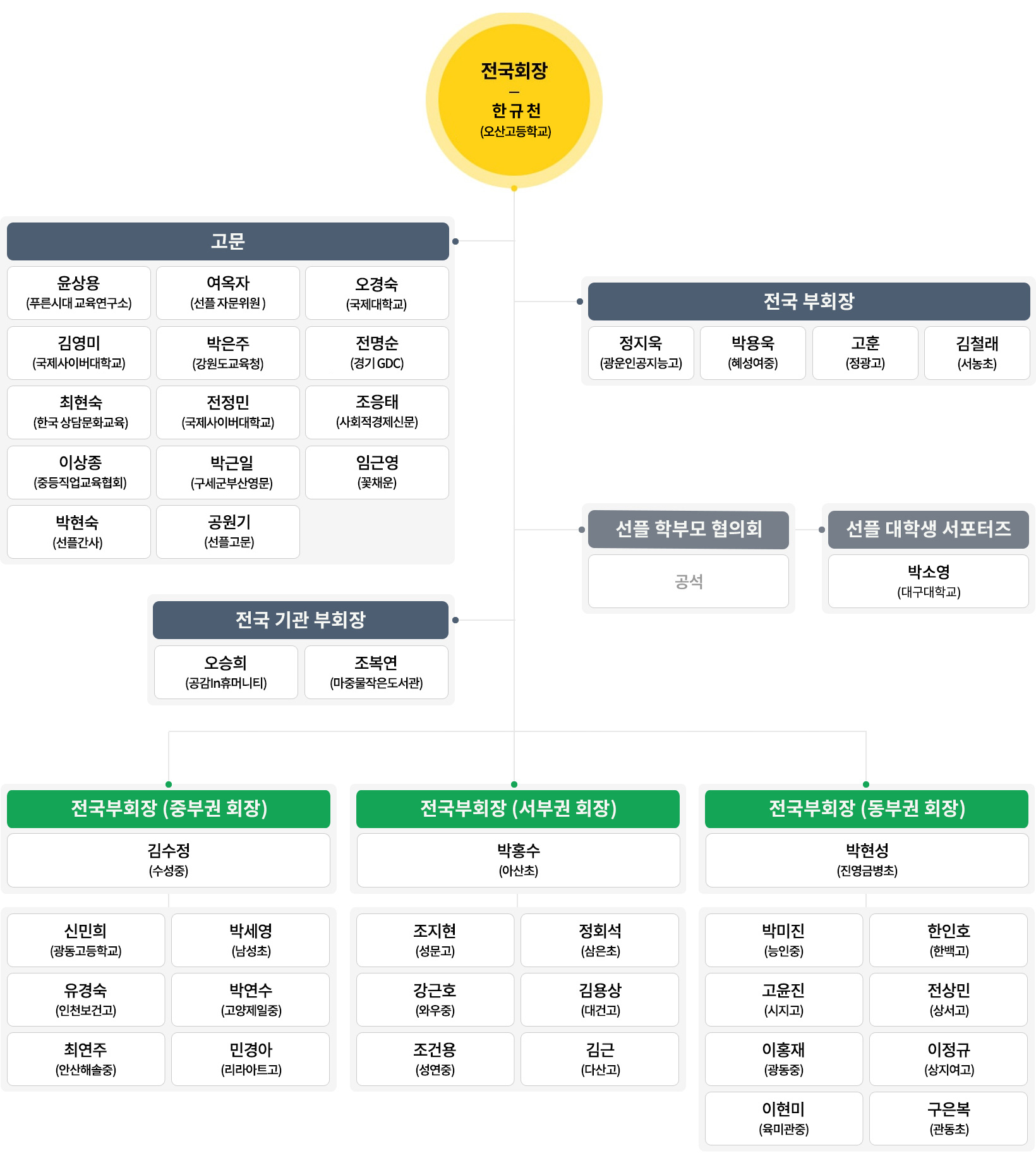 선플재단·선플운동본부 조직도